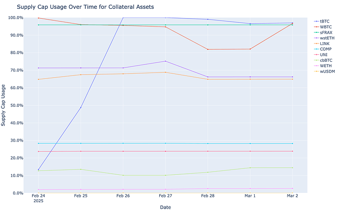 Supply Cap Usage