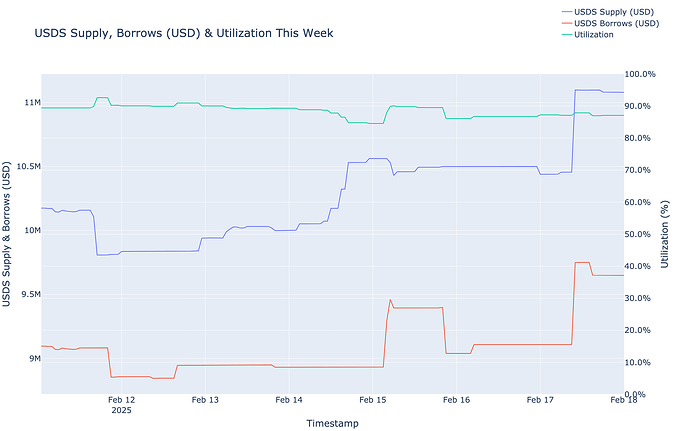 Utilization