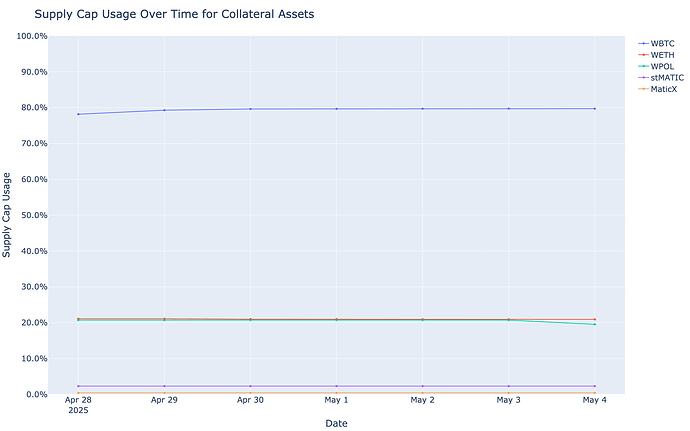 Supply Cap Usage