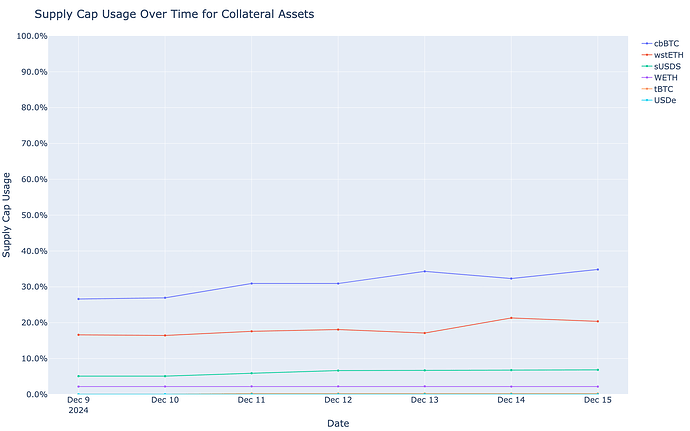 Supply Cap Usage