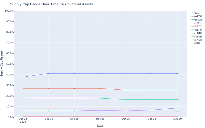 Supply Cap Usage