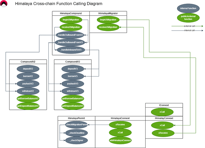 Fuji_himalaya_cross_chain_migrator_function_call