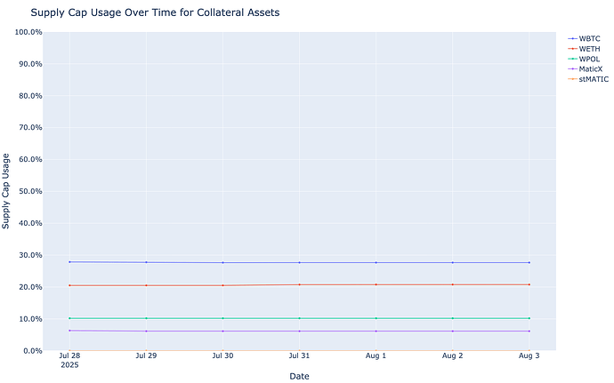 Supply Cap Usage