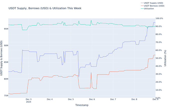 Utilization