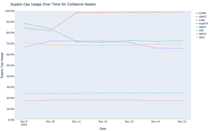 Supply Cap Usage