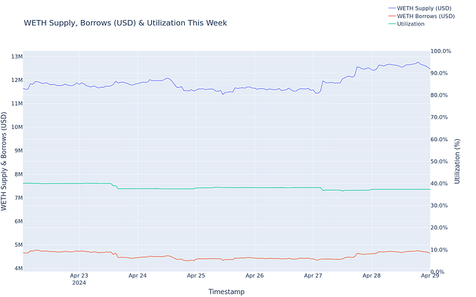 Utilization