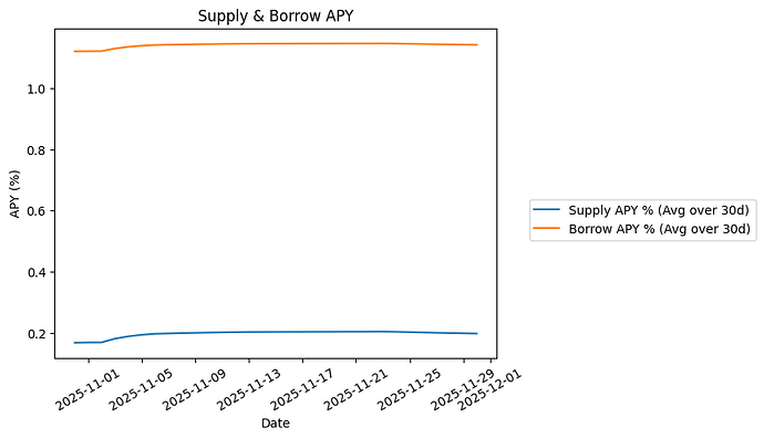 View Supply & Borrow APY Plot