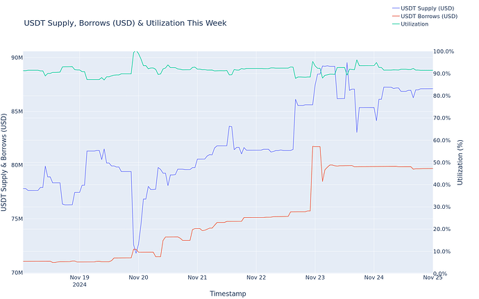 Utilization