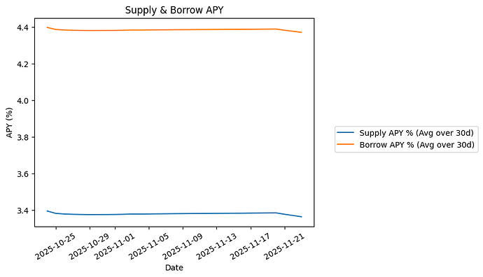 View Supply & Borrow APY Plot