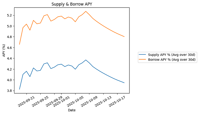 View Supply & Borrow APY Plot
