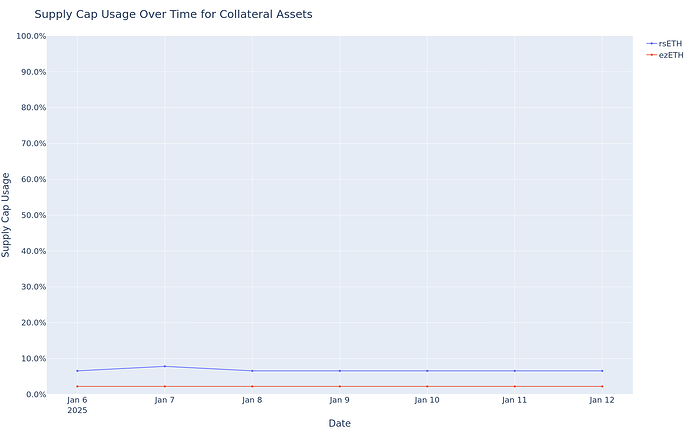 Supply Cap Usage