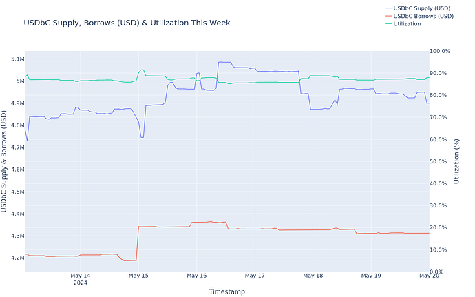 Utilization