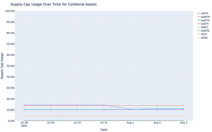 Supply Cap Usage