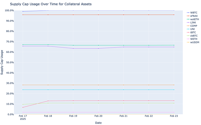 Supply Cap Usage