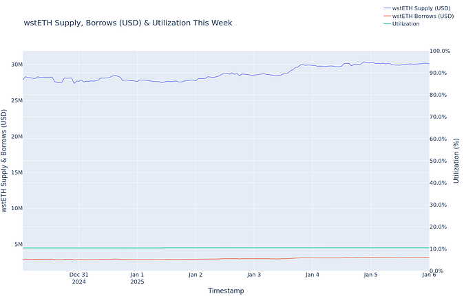 Utilization