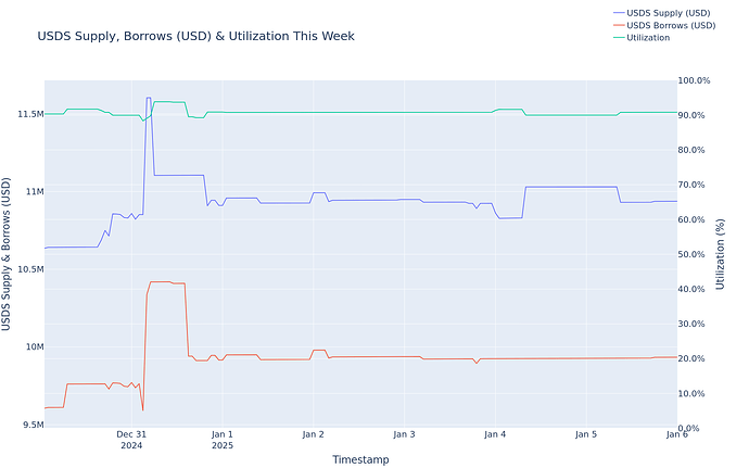 Utilization