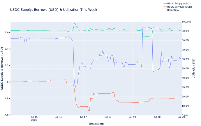 Utilization