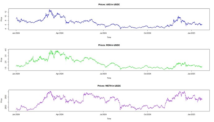 Historical Price of AXS, RON, and WETH in terms of USDC