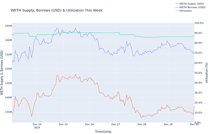 Utilization