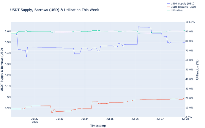Utilization