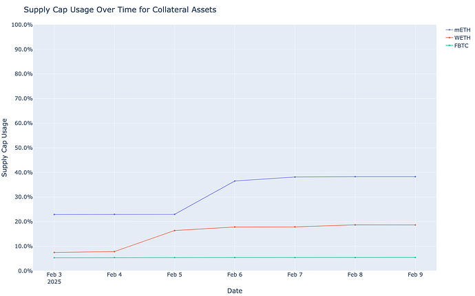 Supply Cap Usage