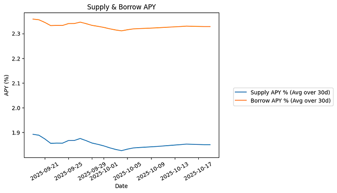 View Supply & Borrow APY Plot