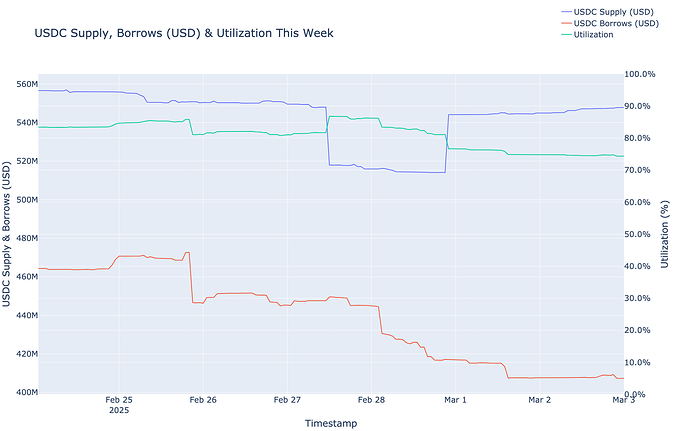 Utilization