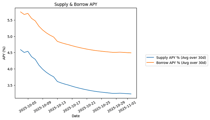 View Supply & Borrow APY Plot