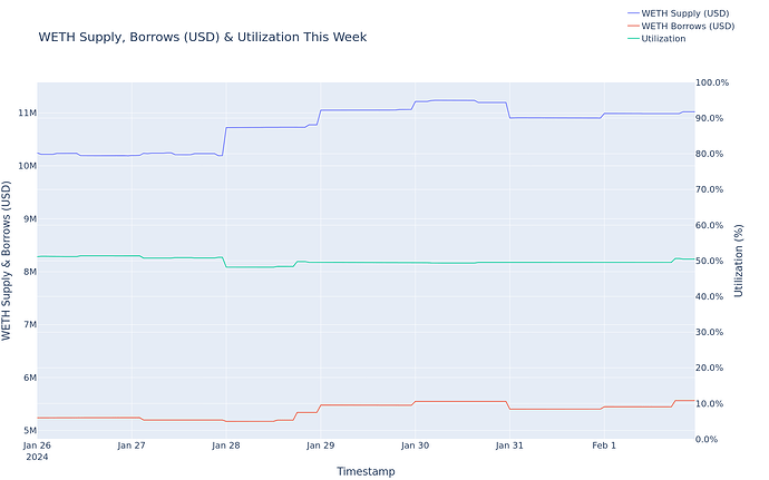 Utilization