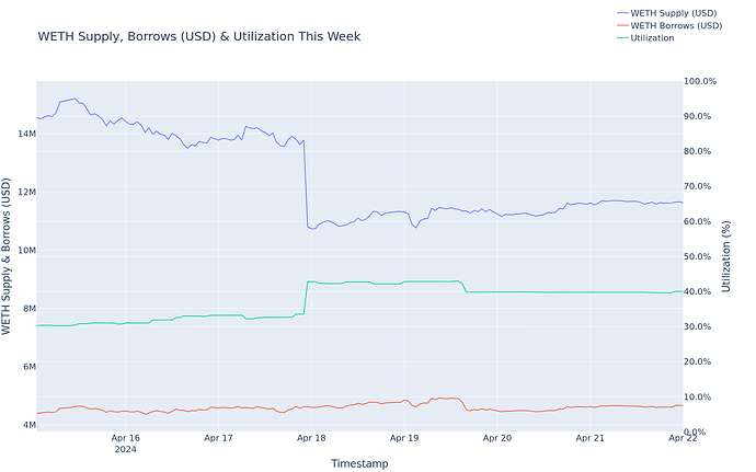 Utilization