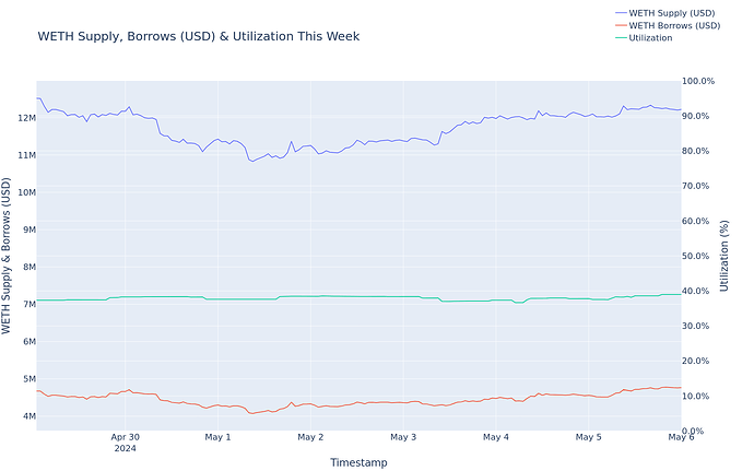 Utilization