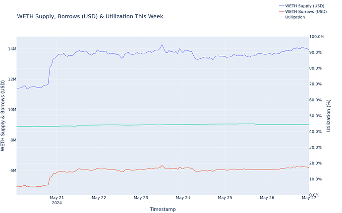 Utilization