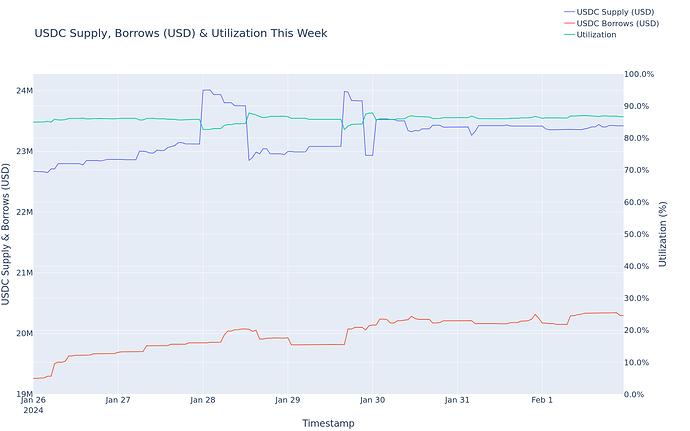 Utilization