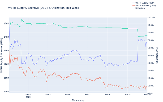 Utilization