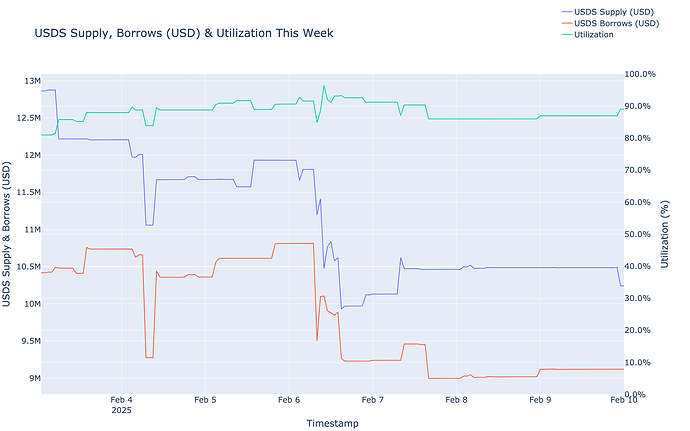 Utilization