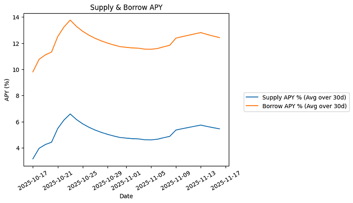 View Supply & Borrow APY Plot
