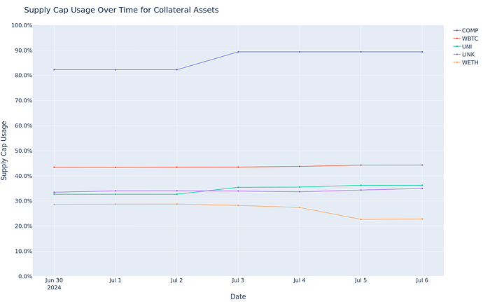 Supply Cap Usage