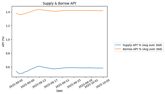 View Supply & Borrow APY Plot