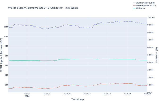 Utilization