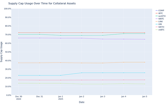 Supply Cap Usage