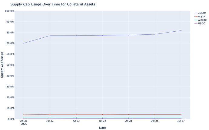 Supply Cap Usage