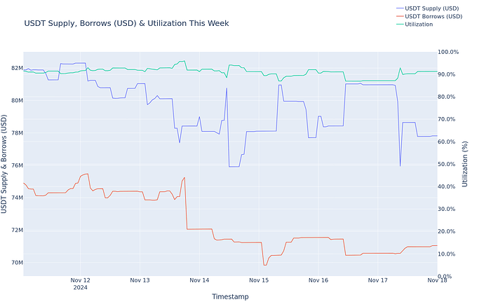 Utilization