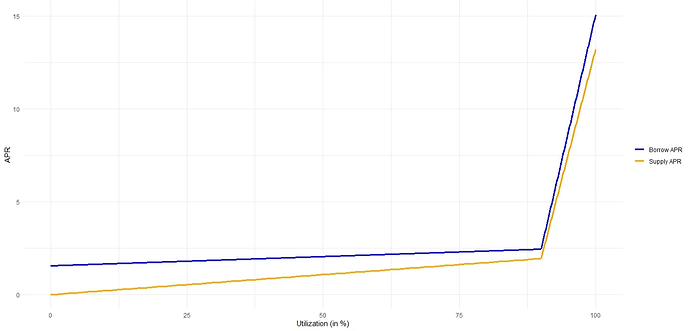 APR vs Utlization