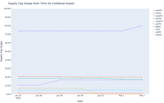 Supply Cap Usage