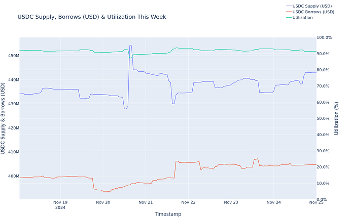 Utilization