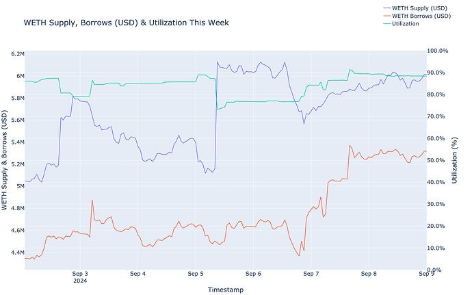 Utilization