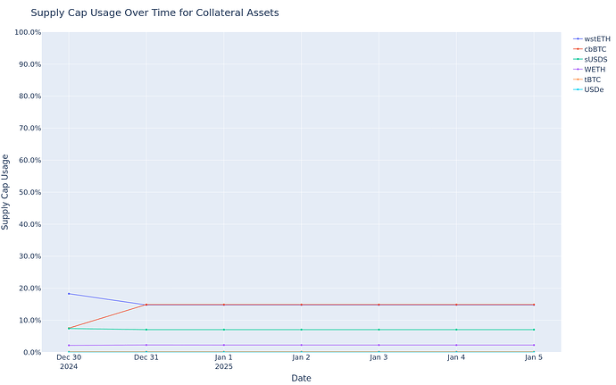 Supply Cap Usage