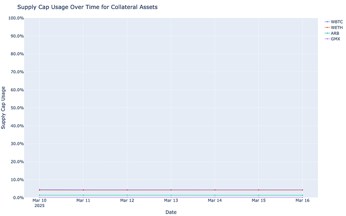 Supply Cap Usage
