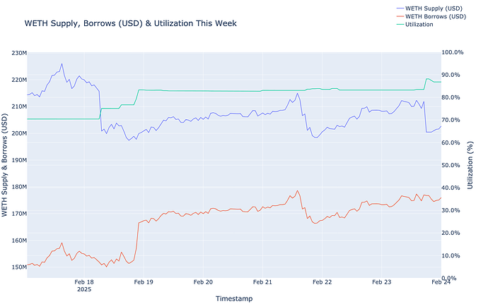 Utilization
