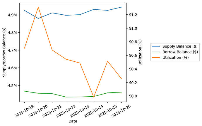 View Utilization Plot